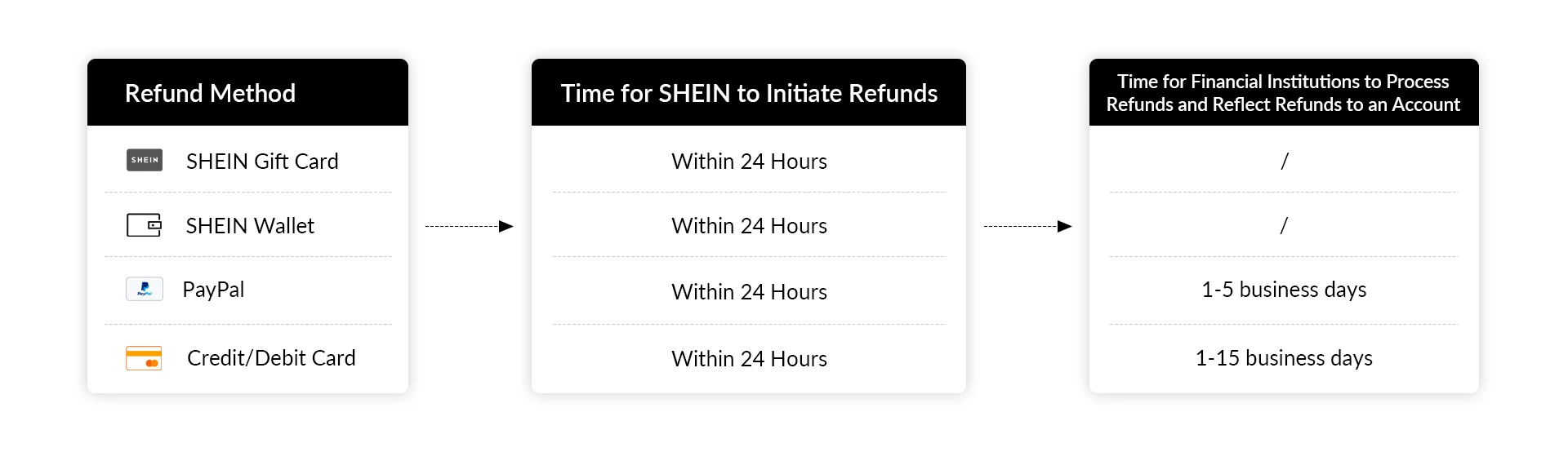 How long does Shein usually take to process a refund